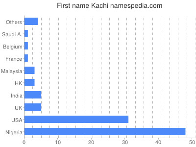 Vornamen Kachi