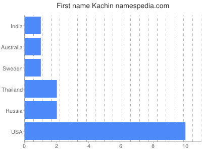 prenom Kachin