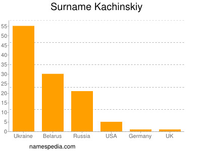 Familiennamen Kachinskiy