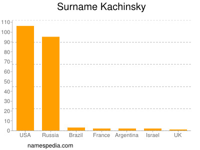 Familiennamen Kachinsky