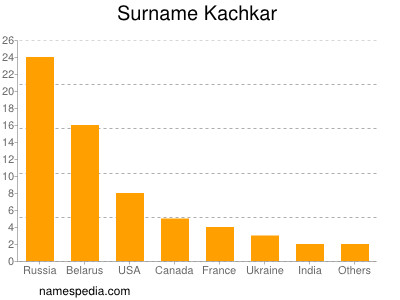 Familiennamen Kachkar