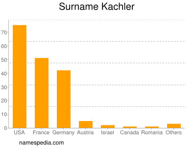 Surname Kachler