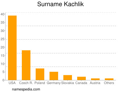 Familiennamen Kachlik