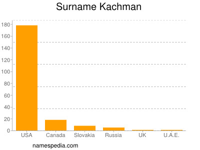 Familiennamen Kachman