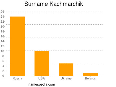 Familiennamen Kachmarchik