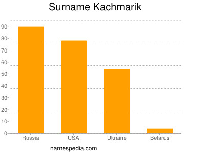 Familiennamen Kachmarik