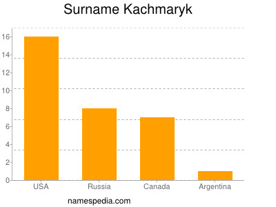 Familiennamen Kachmaryk