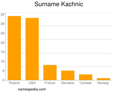 Surname Kachnic