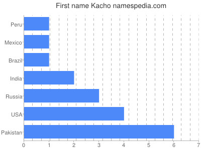 Vornamen Kacho