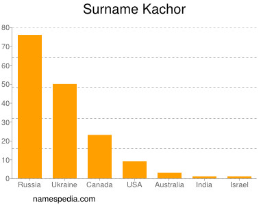 Familiennamen Kachor