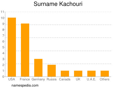 Familiennamen Kachouri