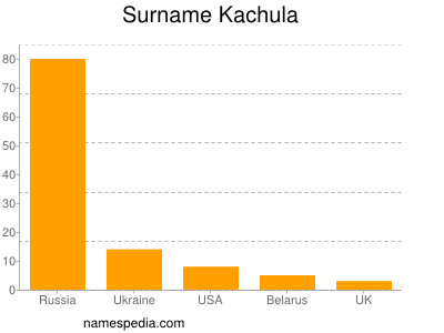 Familiennamen Kachula