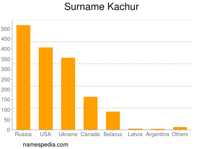 Familiennamen Kachur