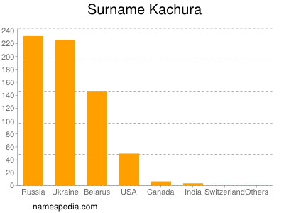 Familiennamen Kachura