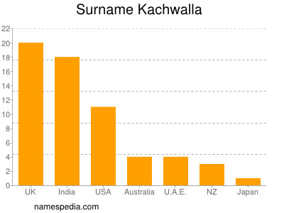 Familiennamen Kachwalla