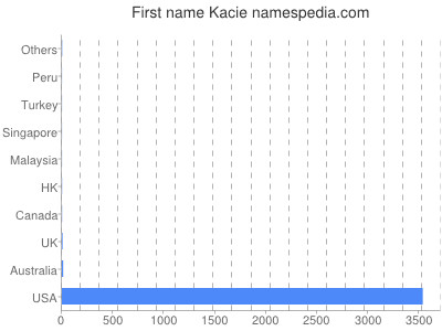 Given name Kacie