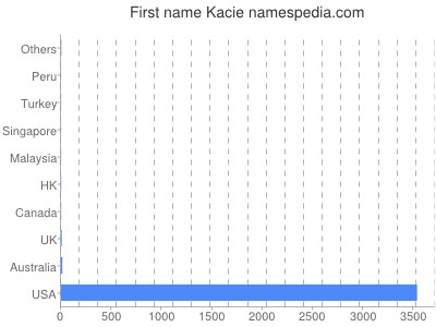 Vornamen Kacie