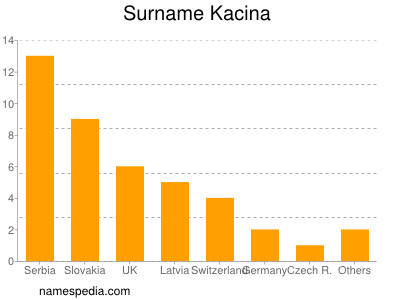 Familiennamen Kacina