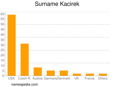 Familiennamen Kacirek