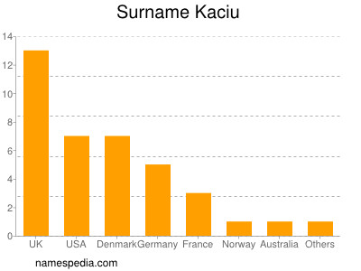 Surname Kaciu