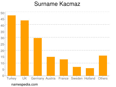 Familiennamen Kacmaz