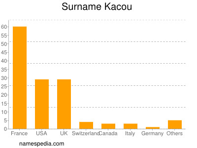 nom Kacou