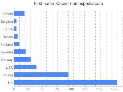 Vornamen Kacper