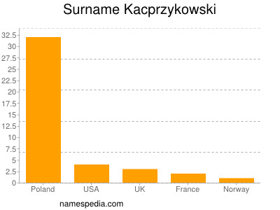 Familiennamen Kacprzykowski