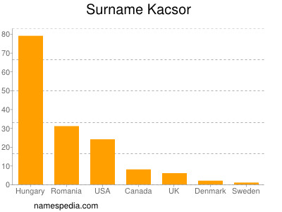 Familiennamen Kacsor