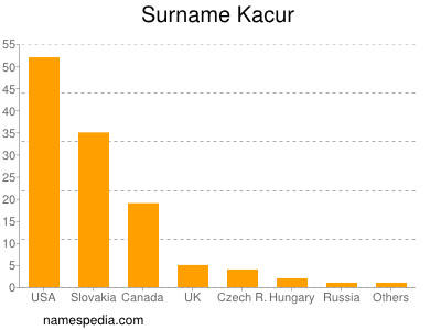 Familiennamen Kacur