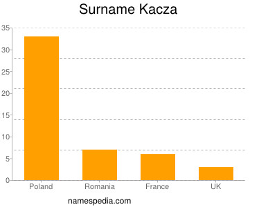 Familiennamen Kacza