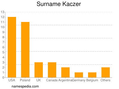 Familiennamen Kaczer