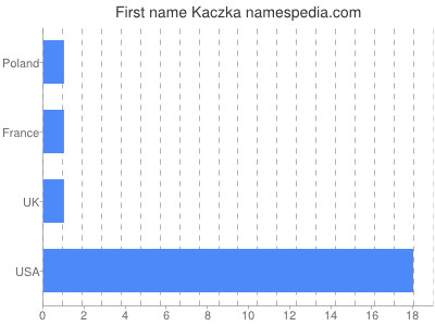 prenom Kaczka