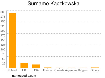 Surname Kaczkowska