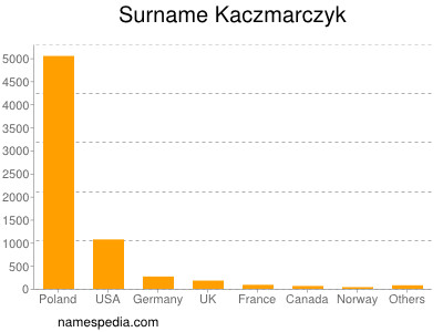 Familiennamen Kaczmarczyk