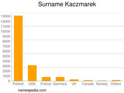 Familiennamen Kaczmarek