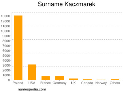 nom Kaczmarek