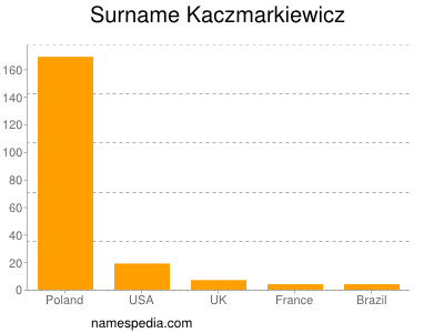 Familiennamen Kaczmarkiewicz