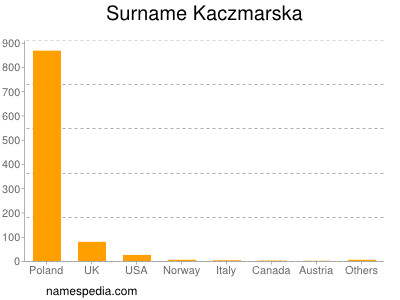 Familiennamen Kaczmarska