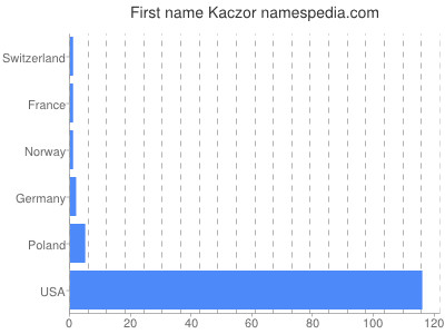 Given name Kaczor