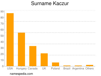 Familiennamen Kaczur