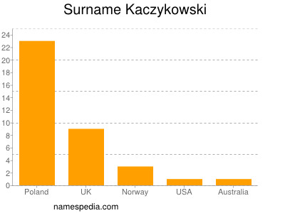 Familiennamen Kaczykowski