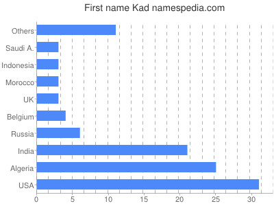 Vornamen Kad