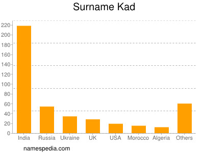 Familiennamen Kad