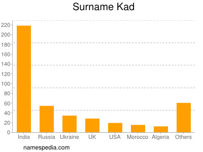 nom Kad