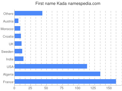 Vornamen Kada