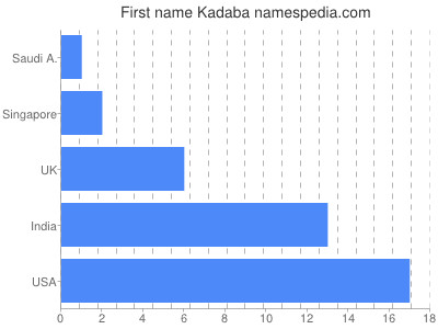 Vornamen Kadaba