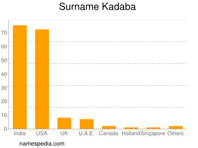 Familiennamen Kadaba