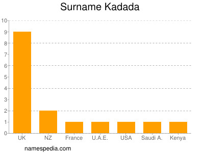 Familiennamen Kadada