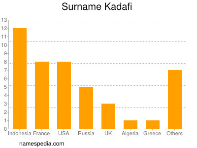 Familiennamen Kadafi